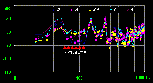 Levels at 65 Hz (12K)